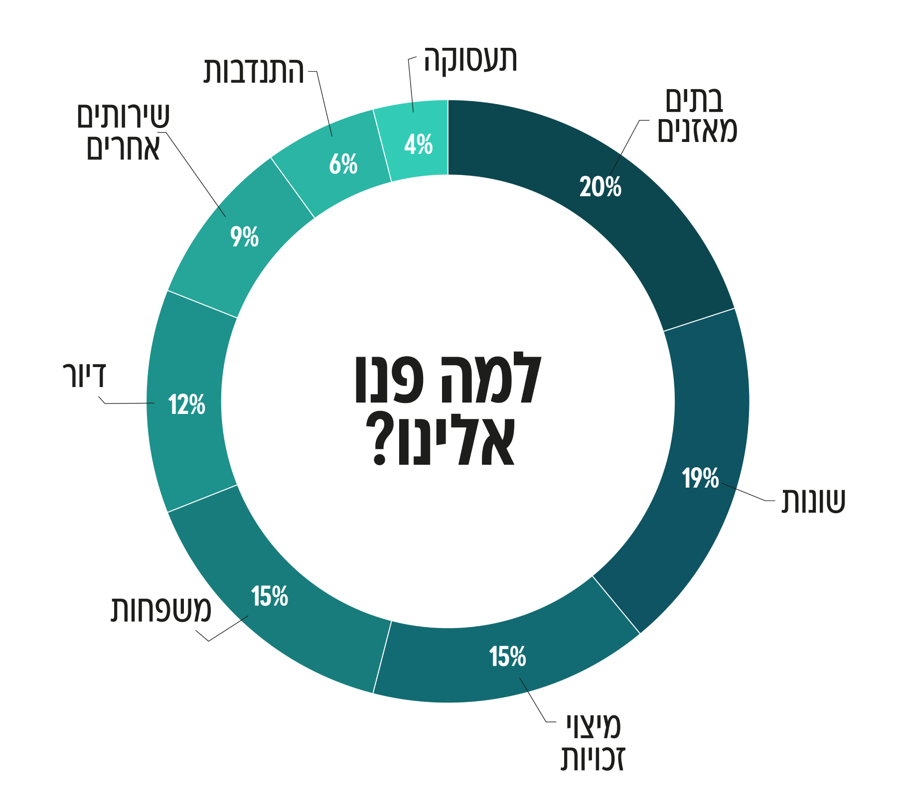 פילוח פניות עמותת אנוש - סיכום שנה 2024